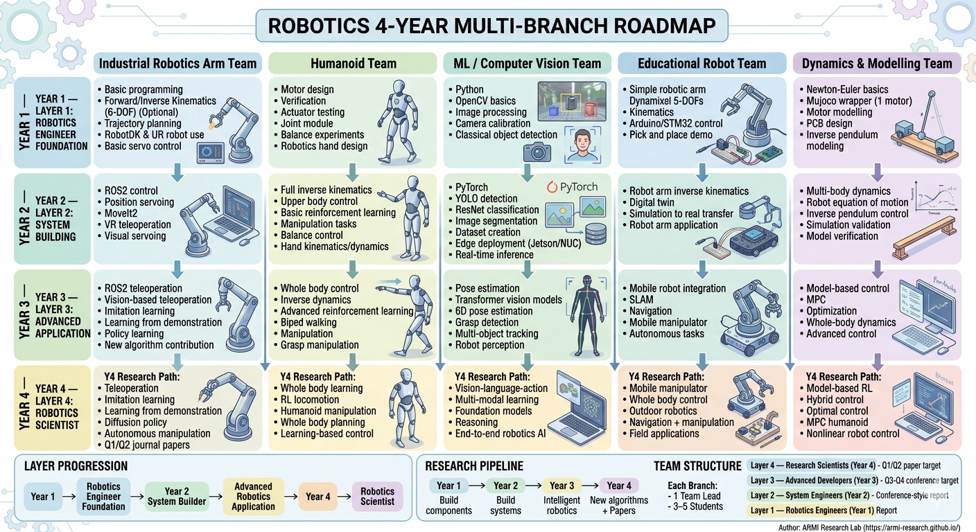 ARMI Research Lab: A 4-Year Multi-Branch Robotics Research Roadmap