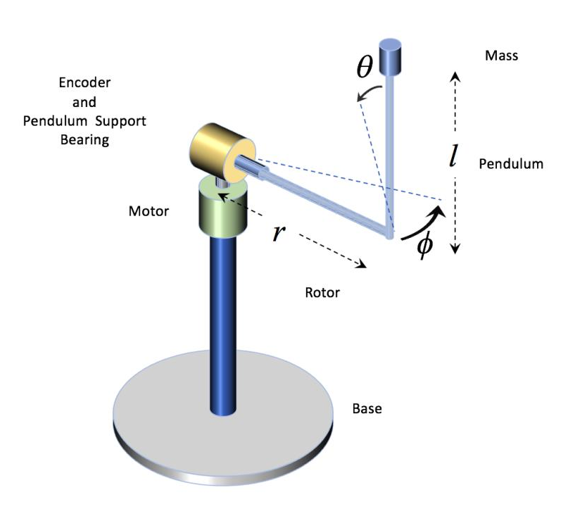 The Rotary Inverted Pendulum system: $\theta$ represents the arm angle and $\alpha$ represents the pendulum angle.